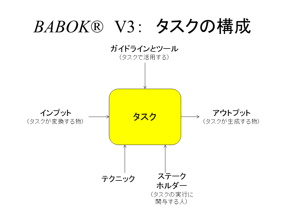 ビジネスアナリシス知識体系ガイド BABOK R ガイド Version 3.0 【即納 