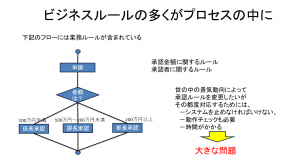 Bルールがプロセスの中に2