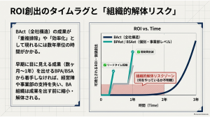 ROIタイムラグ